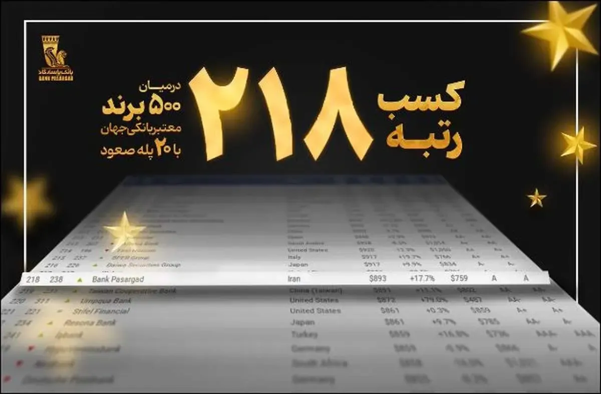کسب رتبه ۲۱۸ در میان ۵۰۰برند برتر بانکی جهان با صعود ۲۰ پله‌ای بانک پاسارگاد