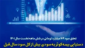 دستیابی بیمه کوثر به سودی بیش از کل سود سال قبل