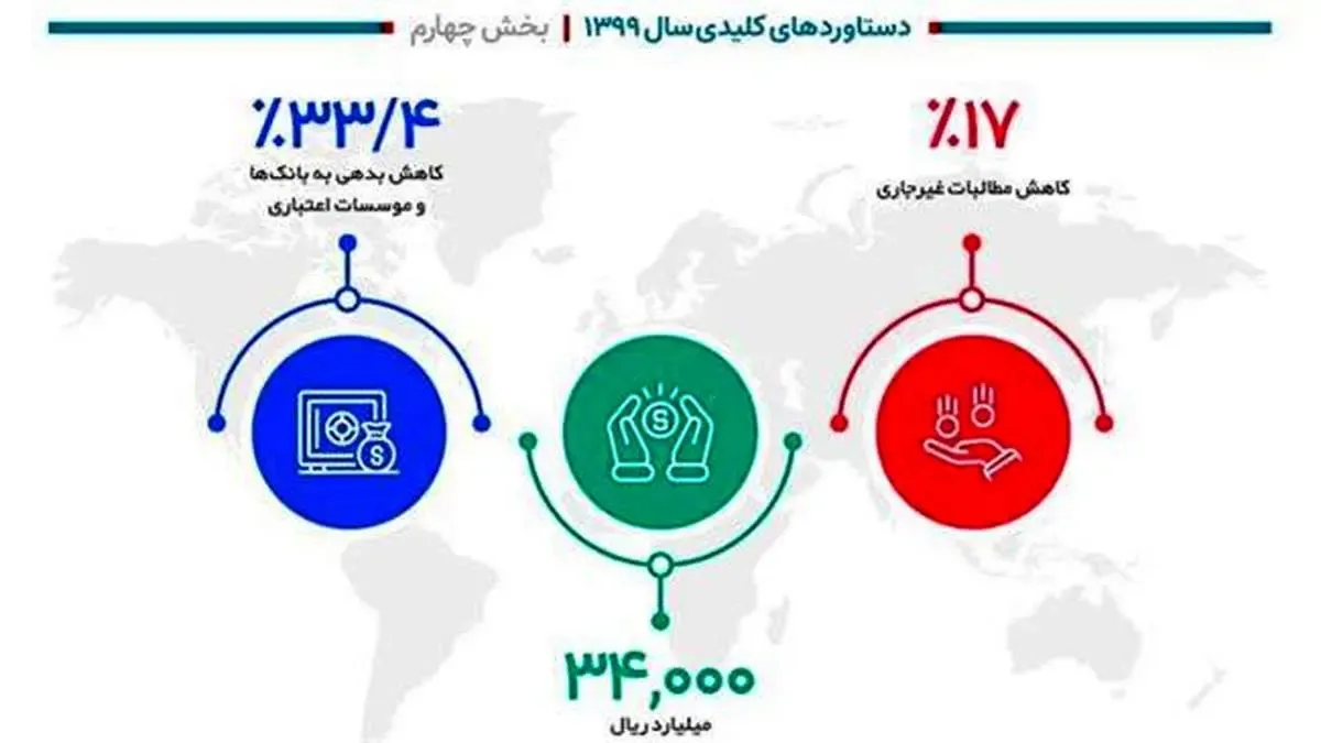 دستاوردهای کلیدی بانک دی در سال 1399- بخش چهارم