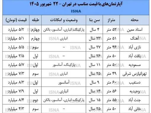 لیست قیمت آپارتمان نقلی در تهران