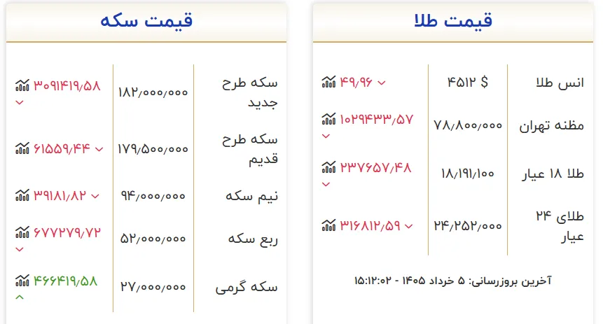 طلا طلا