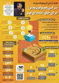 فولاد مبارکه شرکتی مسئولیت پذیر؛ برای خلق آینده‌ای بهتر