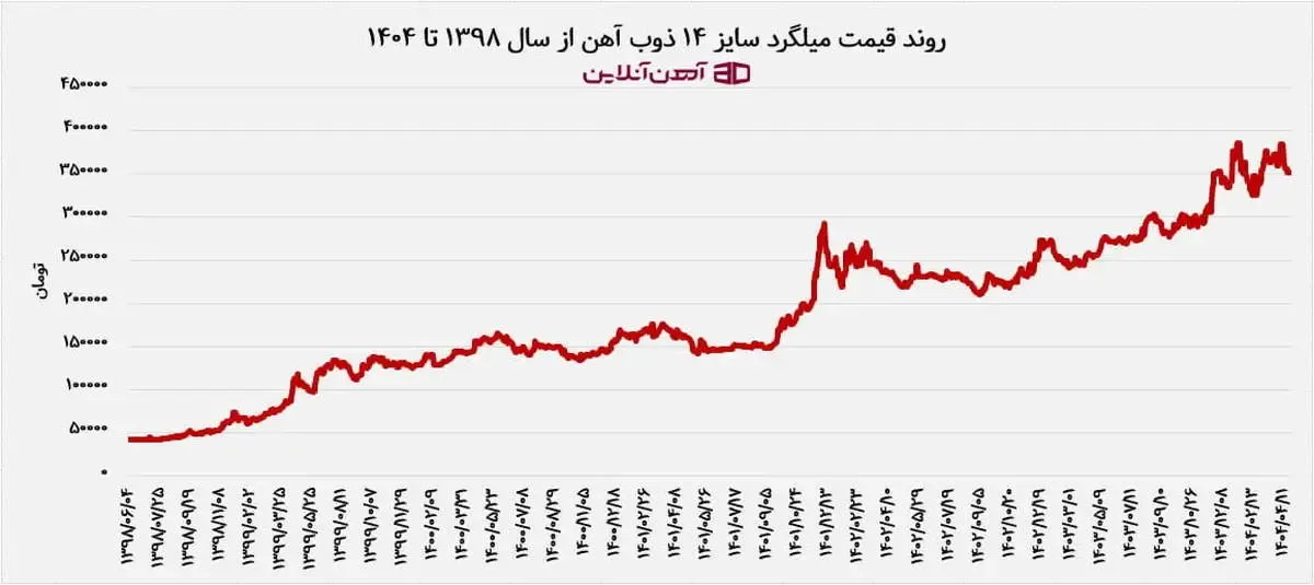 پیش بینی قیمت آهن آلات در شهریور 1404