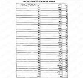 سقف افزایش نرخ اجاره‌بهای تهران و سایر استان ها مشخص شد / جدول