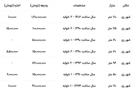 اجاره خانه در جنوب تهران چند؟