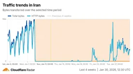 افزایش محدود ترافیک اینترنت بین‌الملل ایران