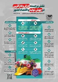نقش برجسته کارگر و کارآفرین در جهش تولید و اقتصاد کشور