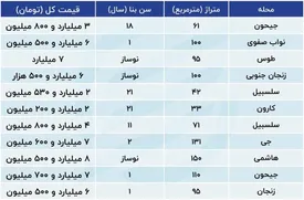 بازگشت خریداران به بازار مسکن؛ حداقل نقدینگی برای خرید ملک