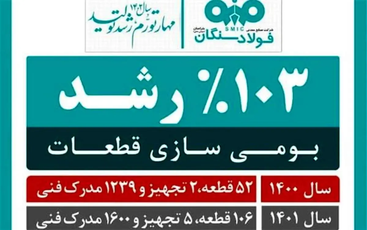 عملکرد درخشان فولاد سنگان در حوزه بومی سازی، سال ۱۴۰۱