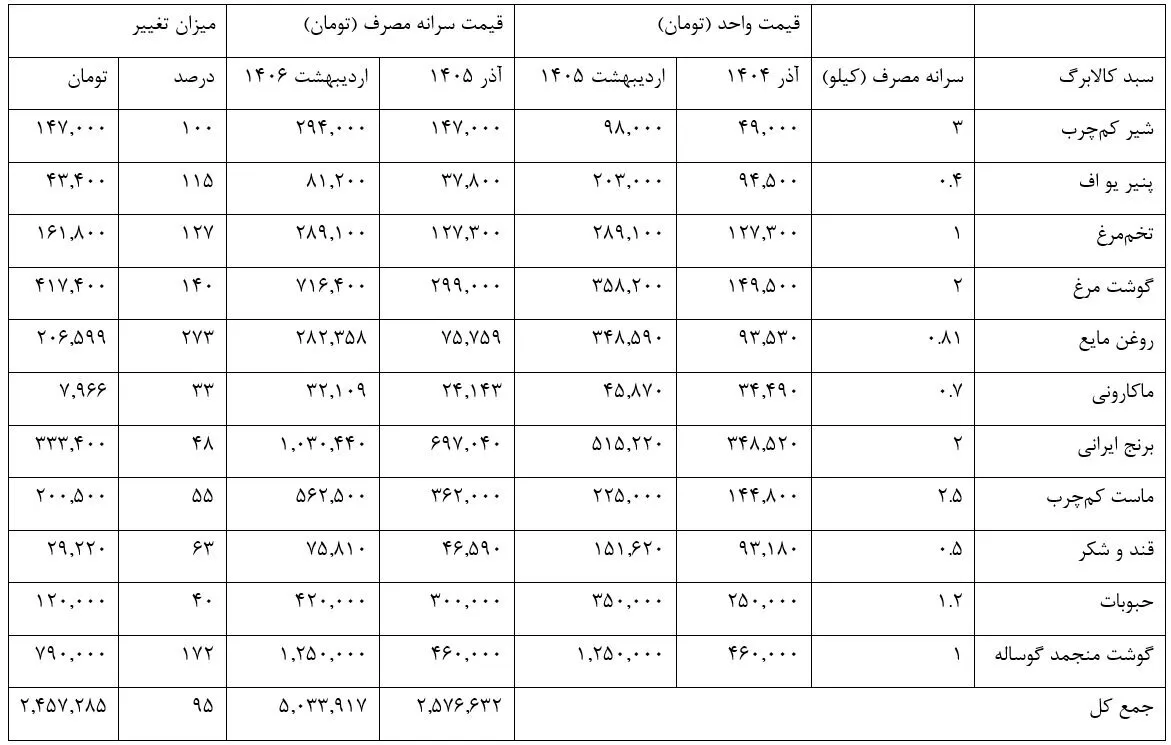 جدول کالابرگ جدول کالابرگ