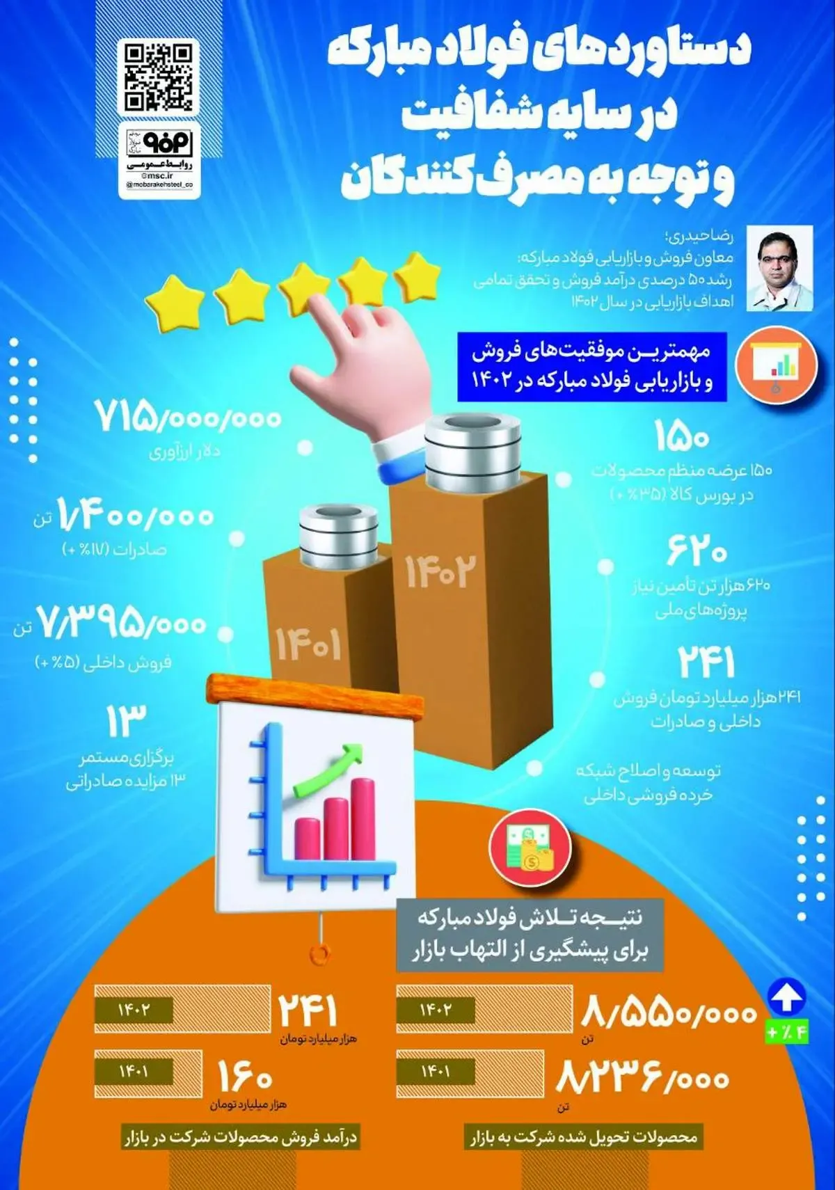 دستاوردهای فولاد مبارکه در سایه شفافیت و توجه به مصرف کنندگان