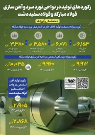 رکوردهای تولید در نواحی نورد سرد و آهن‌سازی فولاد مبارکه و فولاد سفید دشت