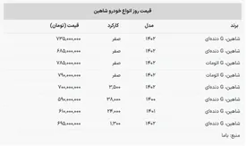 شاهین کارکرده چند شد؟