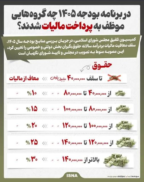 اینفوگرافیک/ در برنامه بودجه ۱۴۰۵ چه گروه‌هایی موظف به پرداخت مالیات شدند؟