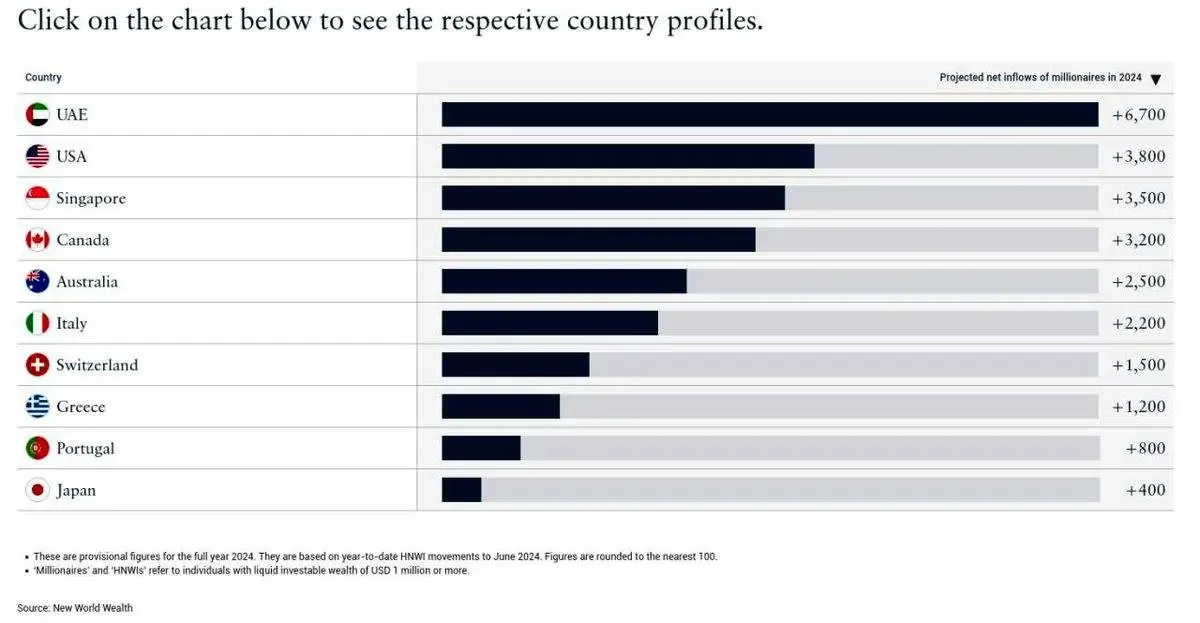 مقصد مهاجرت میلیونرها کجاست؟