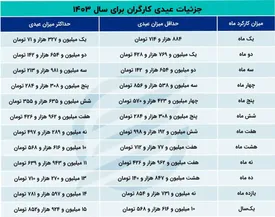 جدول عیدی کارگران سال 1403