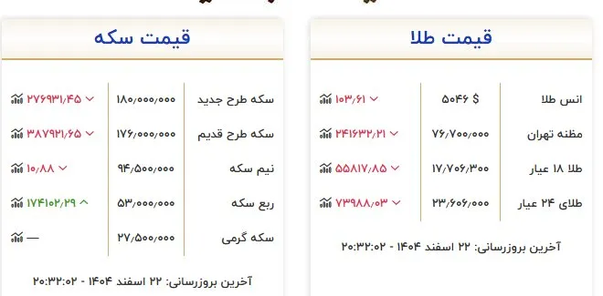 جدول قیمت سکه و طلا