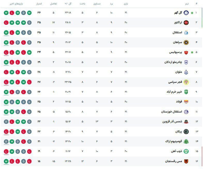 جدول لیگ‌برتر پس از شکست پرسپولیس مقابل گل‌گهر