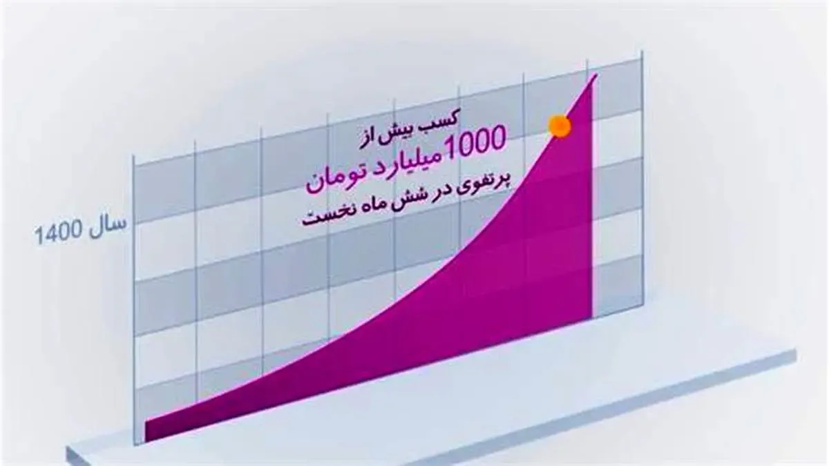 بیمه نوین در شش ماه نخست سال جاری رکورد فروش خود را شکست
