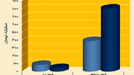 شرکت پتروشیمی ارومیه  از فروش محصولات خود ۸۰۴ میلیارد تومان درآمد کسب کرد