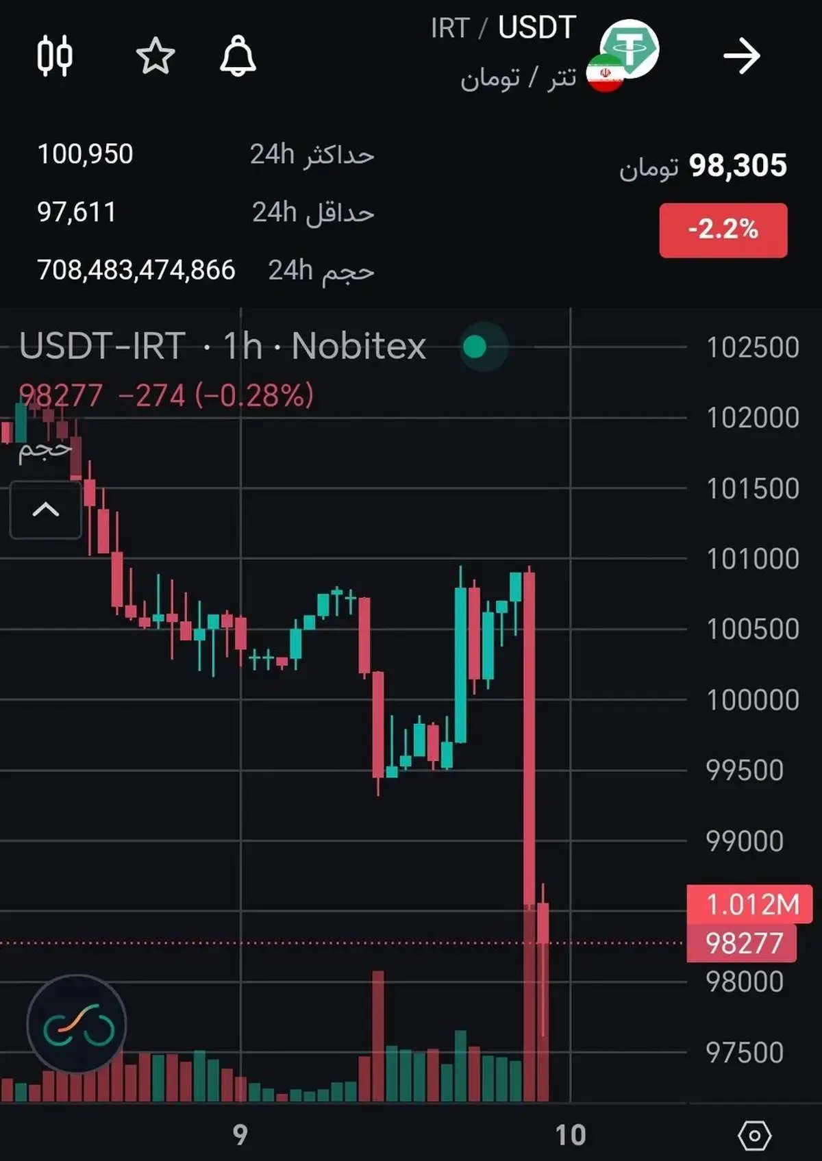 سقوط شبانه قیمت دلار پس از توافق ایران و آژانس بین المللی انرژی اتمی