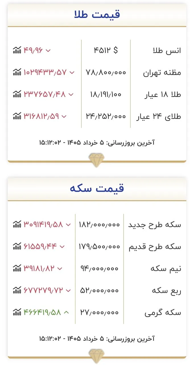 جدول قیمت سکه