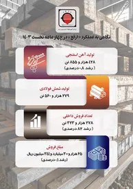 نگاهی به عملکرد «ارفع» در چهار ماهه نخست 1403