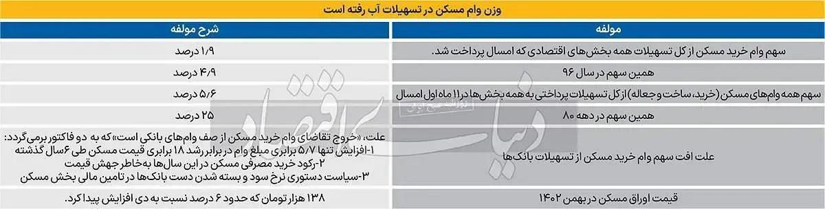 یک روزنامه: وام مسکن به‌درد نمی خورد