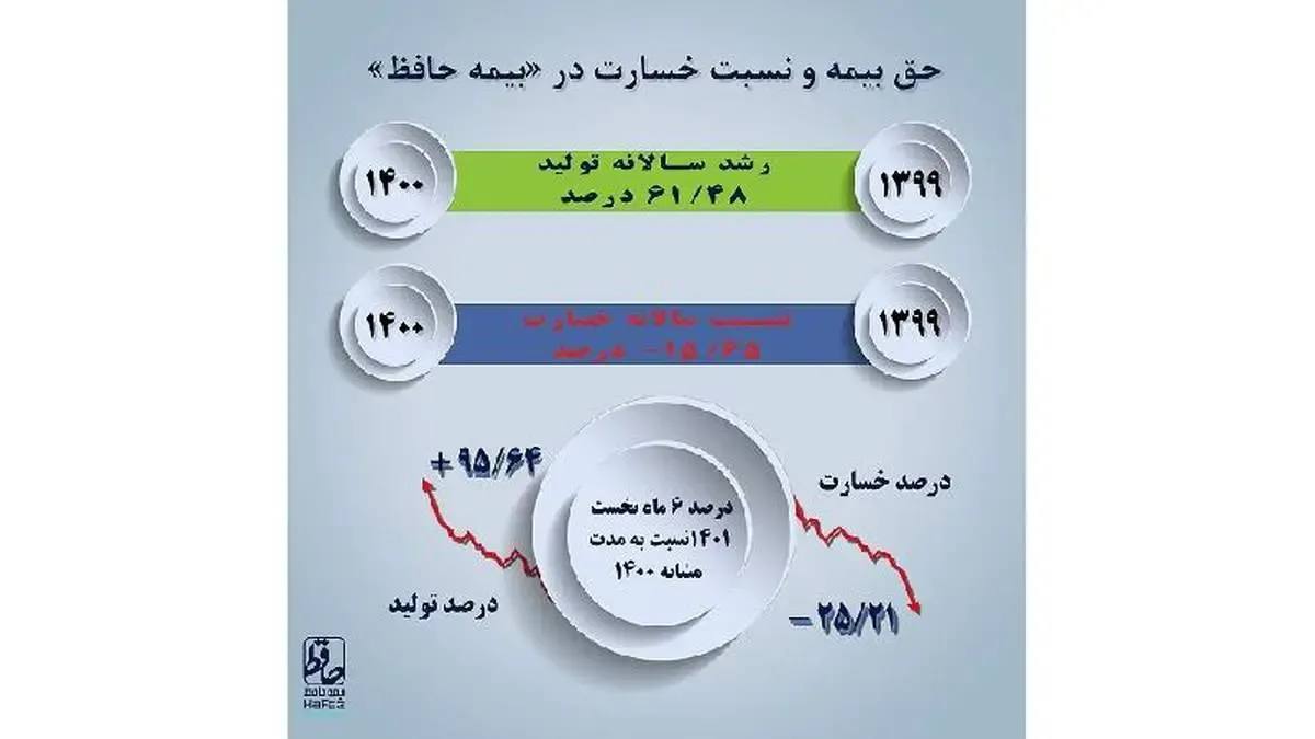 رشد حق بیمه و کاهش معنی‌دار خسارت