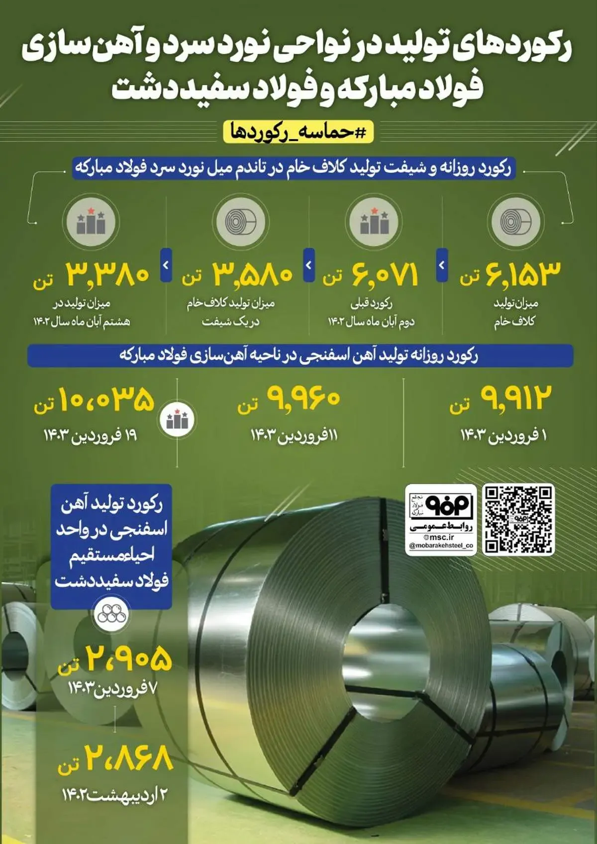 رکوردهای تولید در نواحی نورد سرد و آهن‌سازی فولاد مبارکه و فولاد سفید دشت