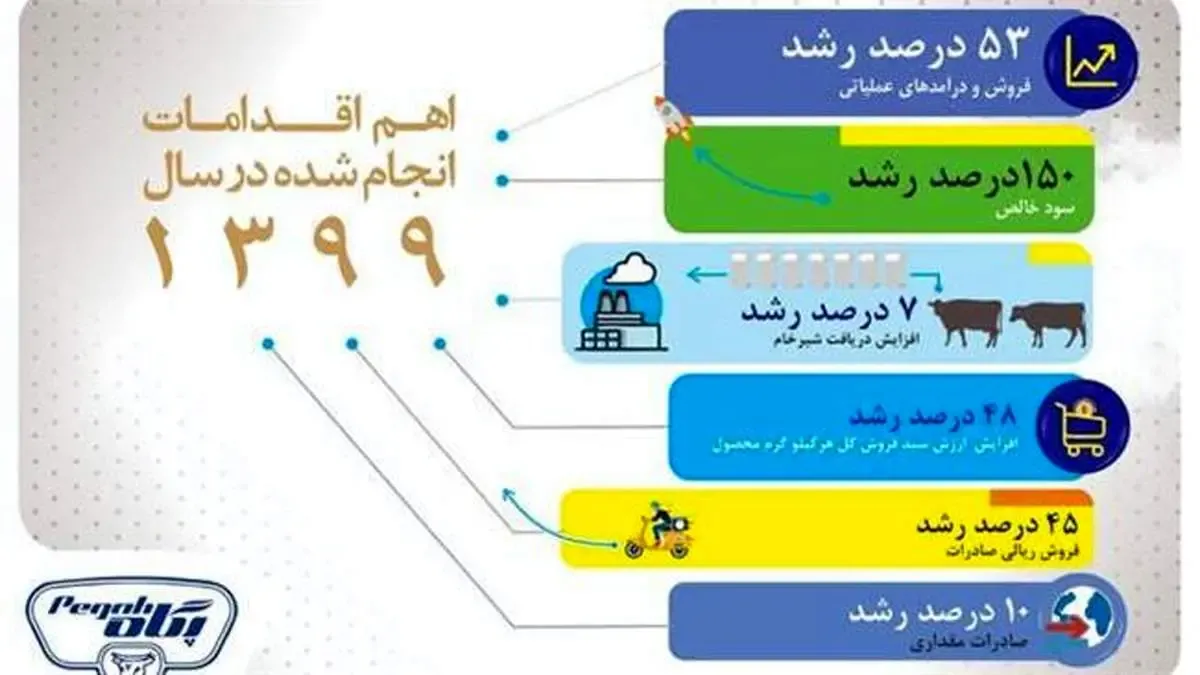 از رشد ۱۵۰ درصدی سود پگاه تا رکورد شکنی صادرات و تولید
