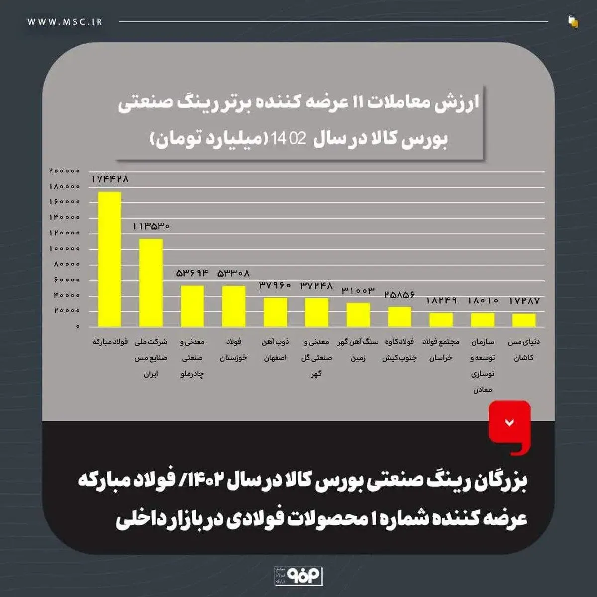 بزرگان رینگ صنعتی بورس کالا در سال ۱۴۰۲ / فولاد مبارکه عرضه کننده شماره ۱ محصولات فولادی در بازار داخلی
