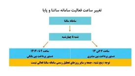 همزمان با کلیه شبکه بانکی ساعت کاری سامانه ساتنا وپایا در بانک توسعه تعاون اعلام شد
