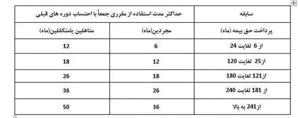 نحوه دریافت بیمه بیکاری در سال ۱۴۰۳/ جدول