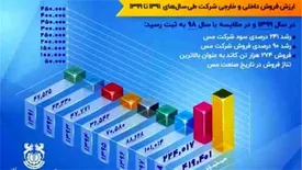 مقایسه ارزش فروش شرکت مس طی سال‌های ۱۳۹۱ تا ۱۳۹۹