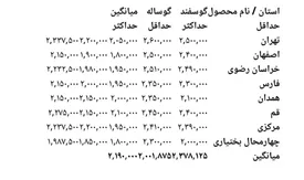 اعلام قیمت دام زنده