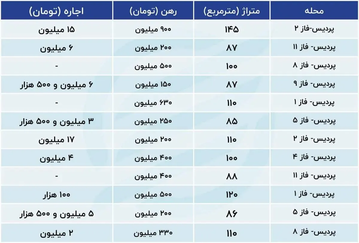 اجاره‌های پردیس هم سر به فلک کشید/ جدول