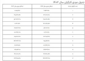 مبلغ عیدی سال ۱۴۰۳ کارگران/ زمان پرداخت و جزئیات