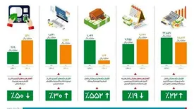 عملکرد بانک دی به روایت آمار