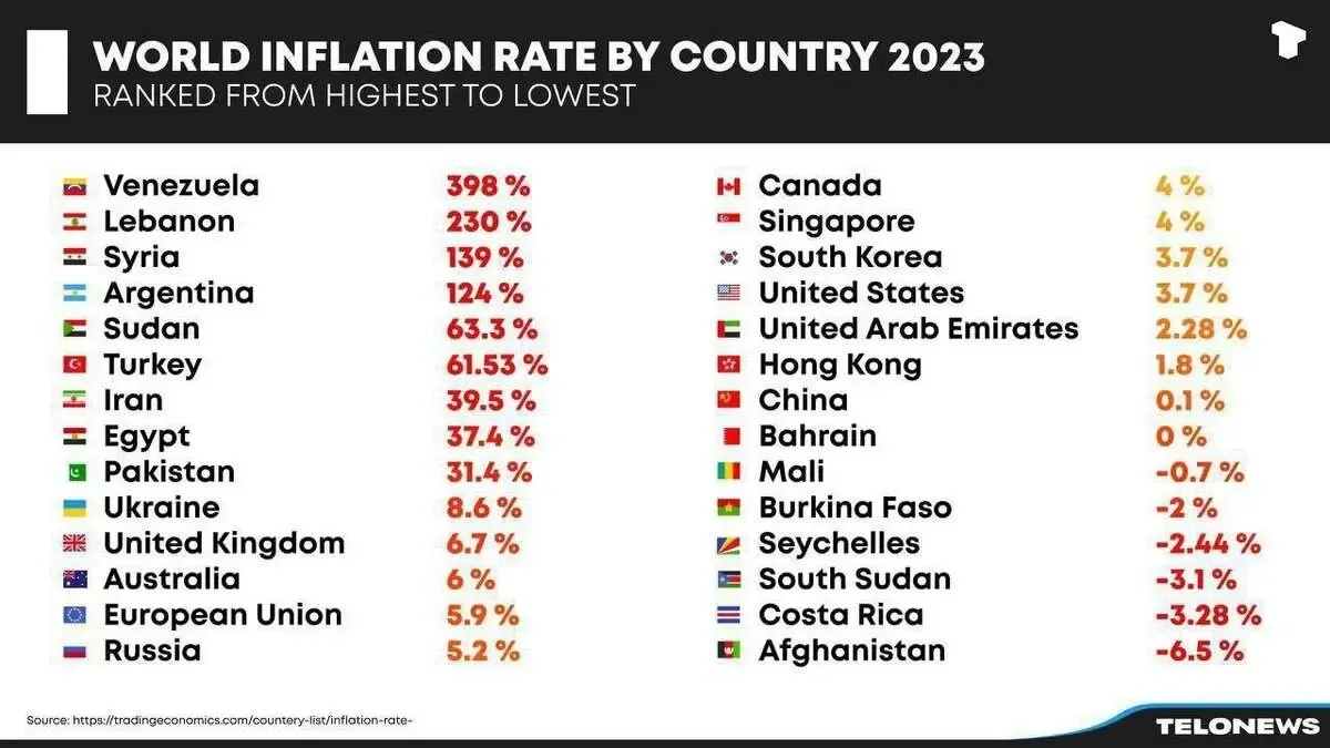کدام کشورها تورم بیشتری از ایران دارند؟+عکس