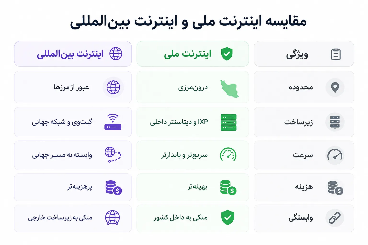 جدول مقایسه بین اینترنت ملی و بین امللی جدول مقایسه بین اینترنت ملی و بین امللی