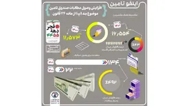 افزایش ۴۹۲ درصدی وصول مطالبات در صندوق تامین خسارت های بدنی