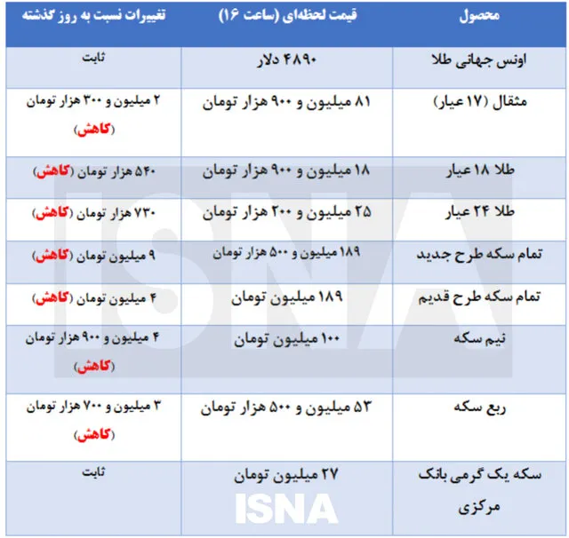 قیمت سکه و طلا قیمت سکه و طلا