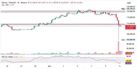 بازارهای جهانی سقوط کرد؛ رمز ارزها در شوک