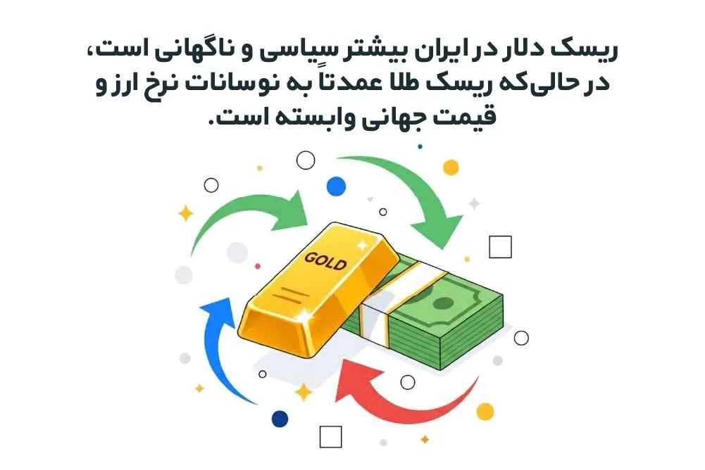 ریسک دلار