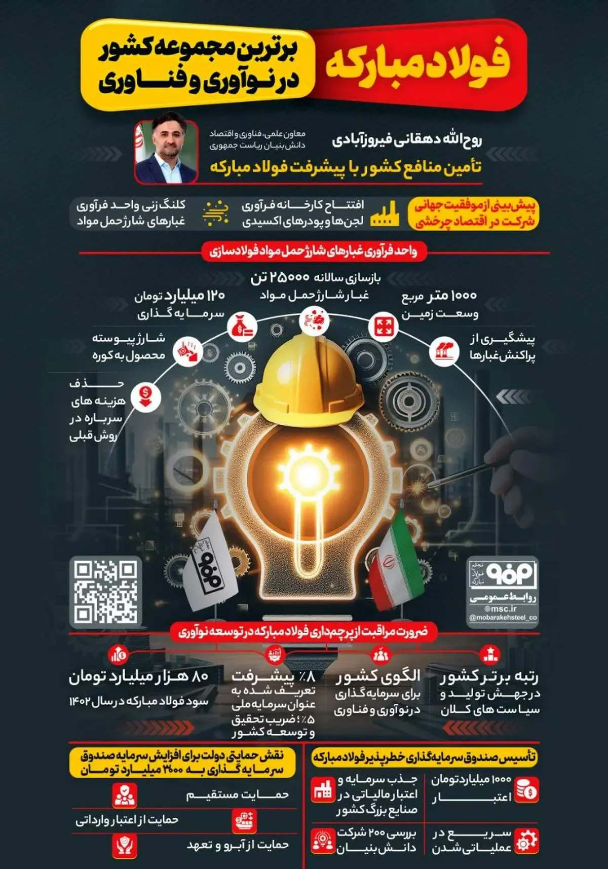 فولاد مبارکه، برترین مجموعه کشور در نوآوری و فناوری