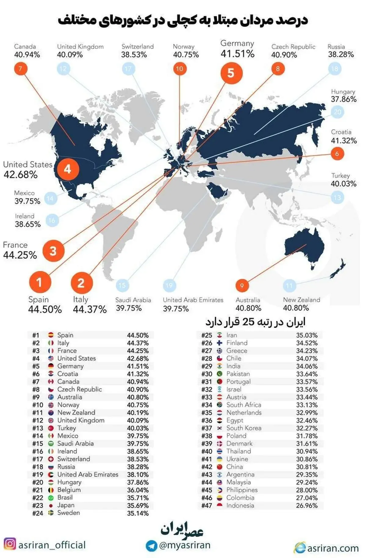 مردان ایرانی در رتبه چندم کچلی قرار دارند؟
