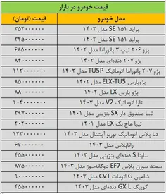 ریزش گسترده قیمت‌ها در بازار خودرو/ آخرین قیمت پژو، تیبا، سمند، شاهین و کوییک