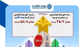 کاهش ضریب خسارت شرکت بیمه حکمت در سال ۱۳۹۹