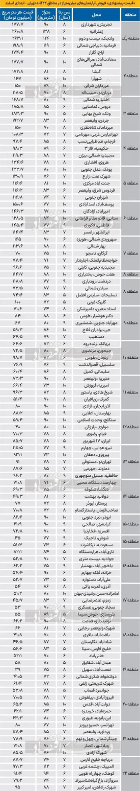 قیمت جدید آپارتمان در مناطق 22 گانه تهران / جدول